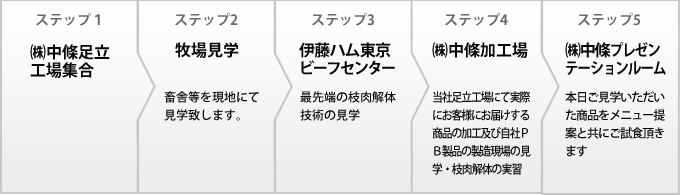 ㈱中條足立工場集合・牧場見学・伊藤ハム東京
ビーフセンター・㈱中條加工場・㈱中條プレゼンテーションルーム